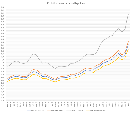Image 4: evolution prix de l’extra d’alliage pour l’Inox