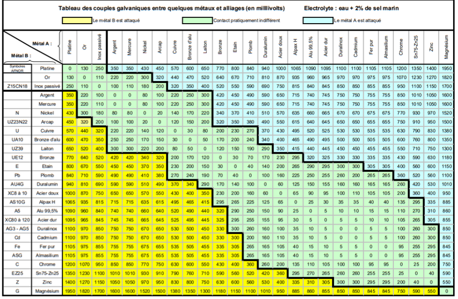Tableau des couples galvaniques