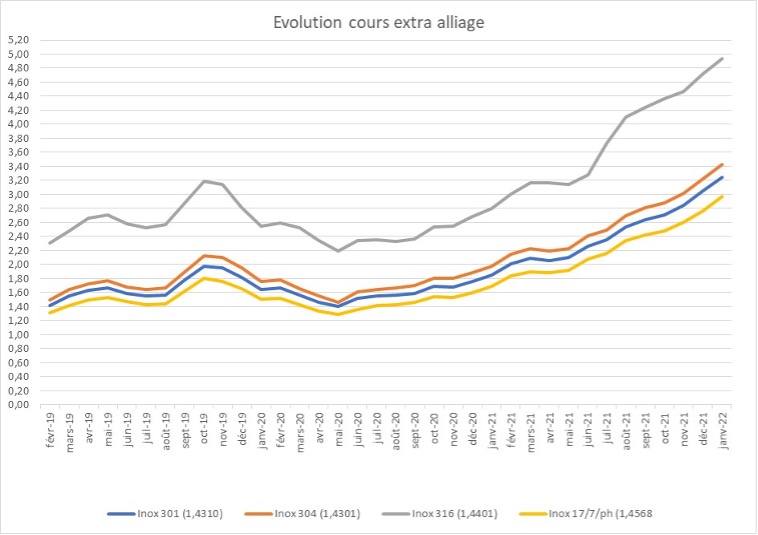 Image 7: prix-alliage-graph-janvier-2022
