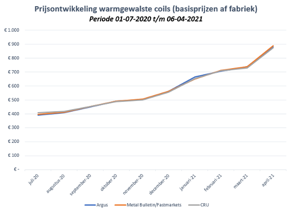 Monetair Boek sneeuwman De staalprijzen zullen niet meteen dalen - update april 2021 • FILAME ·  Fabrikant van veren, clips, persen en plaatbewerking