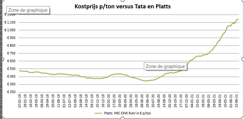 Prix de l'acier au kilo et à la tonne