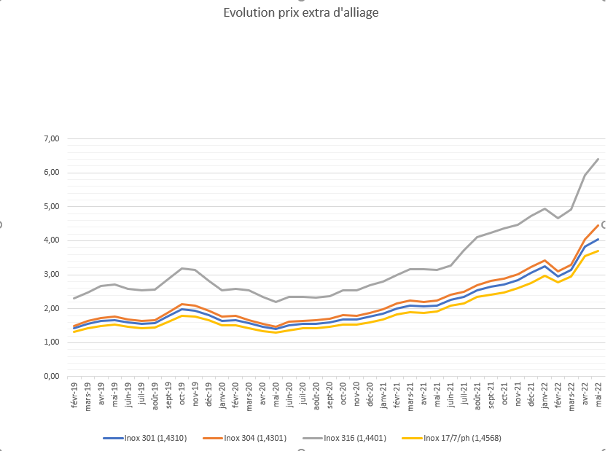 alliage-mai-2022-graph